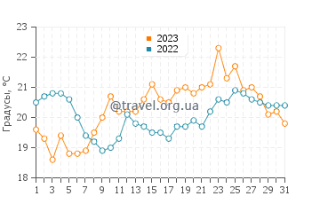 Температура воды в Ла Плен-Сюр-Мер в августе