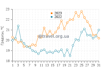 Температура воды в Ла Терьере в августе