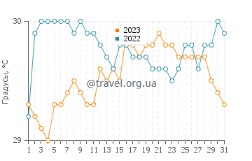Температура воды в Лабасан в августе