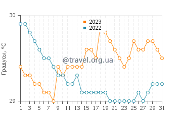 Температура воды в Лаем Синг в августе