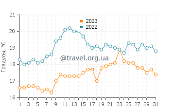 Температура воды в Лайм-Реджисе в августе