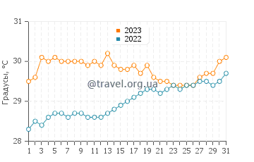 Температура воды в Ламбоглия в августе