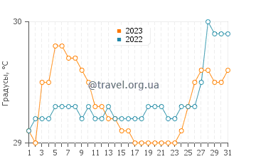 Температура воды в Лангатиан в августе