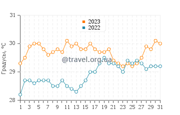 Температура воды в Лас Галерасе в августе