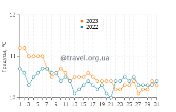 Температура воды в Лас Грутасе в августе