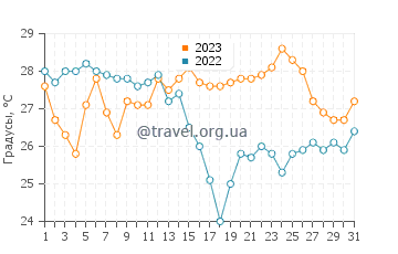 Температура воды в Лас Неграсе в августе