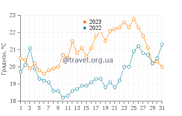 Температура воды в Ле-Буа-Плаж-ан-Ре в августе