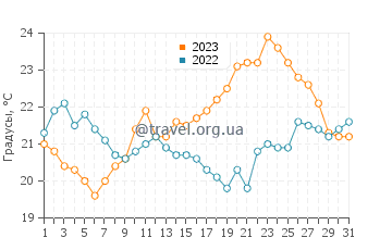 Температура воды в Ле Шато д'Олерон в августе