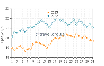 Температура воды в Ле Трепоре в августе