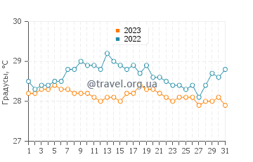 Температура воды в Лебак в августе