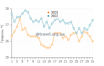 Температура воды в Лефкаде в августе