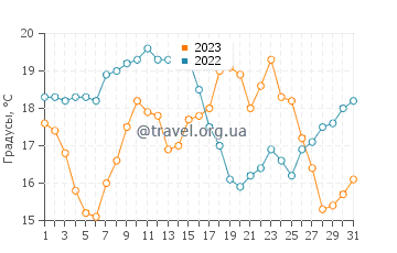 Температура воды в Лейрие в августе