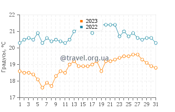 Температура воды в Лейсдаун-он-Си в августе