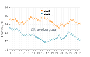 Температура воды в Лекнес в августе