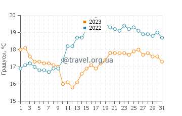 Температура воды в Лемвиг в августе