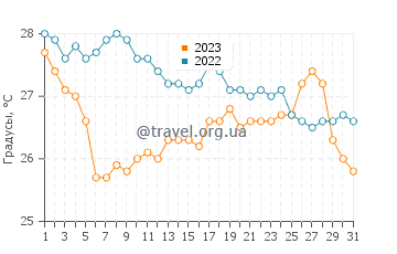 Температура воды в Лендинусо в августе