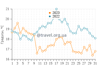 Температура воды в Лервик в августе