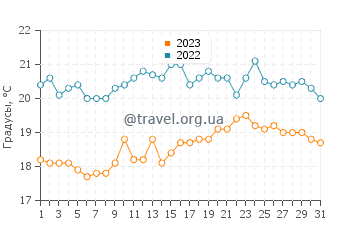 Температура воды в Ли-он-те-Солент в августе
