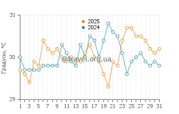 Температура воды в Ли Стокинг Айленд в августе
