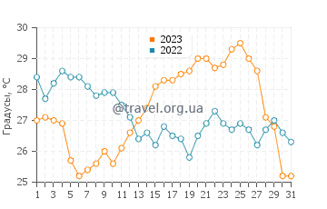 Температура воды в Лидо-делле-Национи в августе