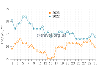Температура воды в Лигии в августе