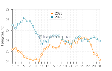 Температура воды в Л'Иль Рус в августе