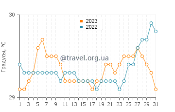 Температура воды в Линаон в августе