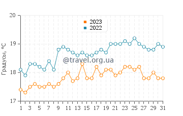 Температура воды в Линтоне в августе