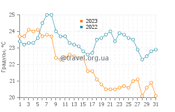 Температура воды в Линвуде в августе