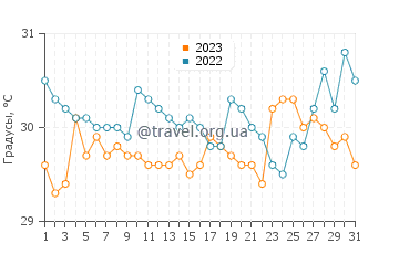 Температура воды в Липаиран в августе