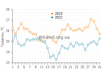 Температура воды в Липци в августе