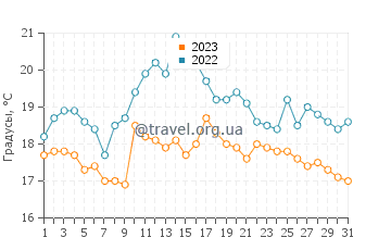Температура воды в Лисоу в августе