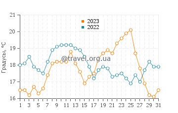 Температура воды в Лиссабоне в августе