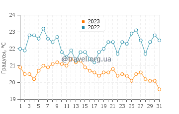 Температура воды в Литл Комптоне в августе