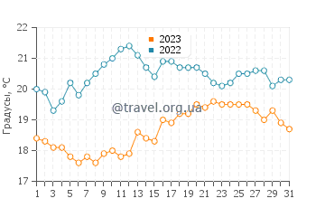Температура воды в Литлхемптоне в августе