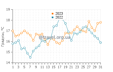 Температура воды в Лйусне в августе