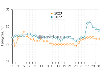 Температура воды в Лоей в августе