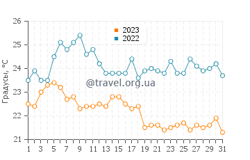 Температура воды в Лонг Поинт в августе