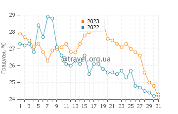 Температура воды в Лонгганг в августе