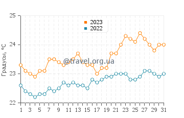 Температура воды в Лос Дос Рокес в августе