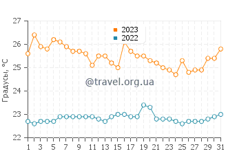 Температура воды в Лос Фрайлесе в августе