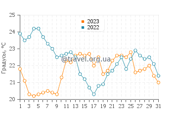 Температура воды в Лос-Канос-де-Мека в августе