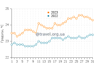 Температура воды в Лос-Реалехос в августе