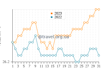 Температура воды в Лубе в августе