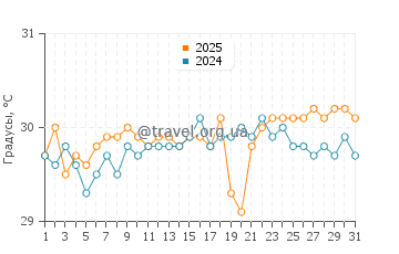 Температура воды в Лукаут Кей в августе