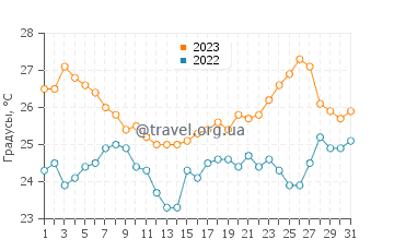 Температура воды в Лумбарде в августе