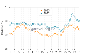 Температура воды в Лун в августе