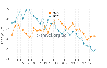 Температура воды в Лункоу в августе
