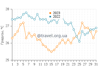 Температура воды в Лурдате в августе