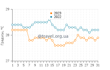 Температура воды в Лувуке в августе